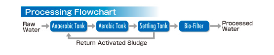 Processing Flowchart